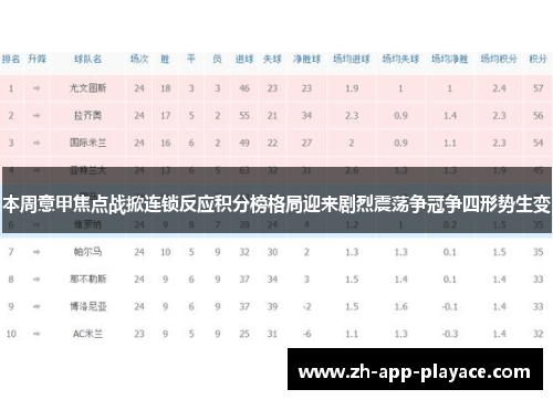 本周意甲焦点战掀连锁反应积分榜格局迎来剧烈震荡争冠争四形势生变 本周意甲焦点战掀连锁反应积分榜格局迎来剧烈震荡争冠争四形势生变